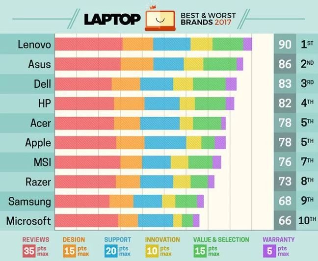 [Tư vấn] Nên mua laptop hãng nào tốt và bền nhất hiện nay 2017