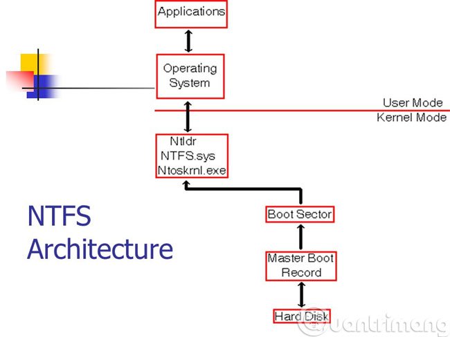 Định dạng FAT32, NTFS, exFAT là gì?