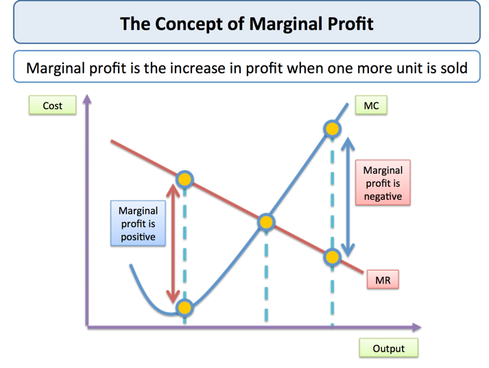 Lợi nhuận biên (Marginal Profit) là gì? Đặc điểm và công thức tính