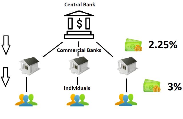 Tại sao nói ngân hàng trung ương là ngân hàng của các ngân hàng?